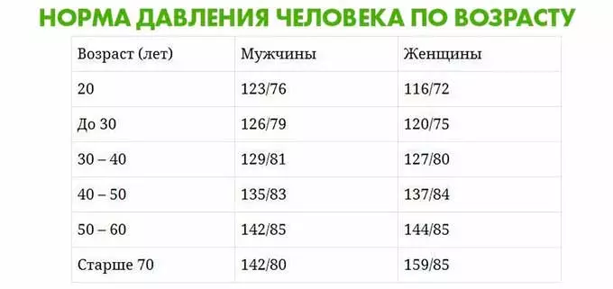 таблица давления по возрастам