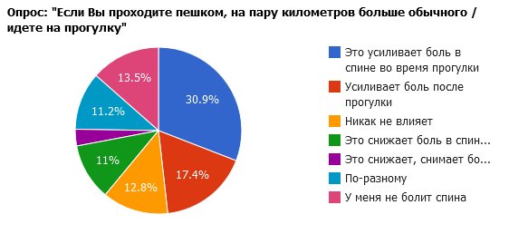 После долгой ходьбы болит спин