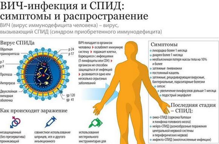Симптомы ВИЧ - инфекции и СПИД