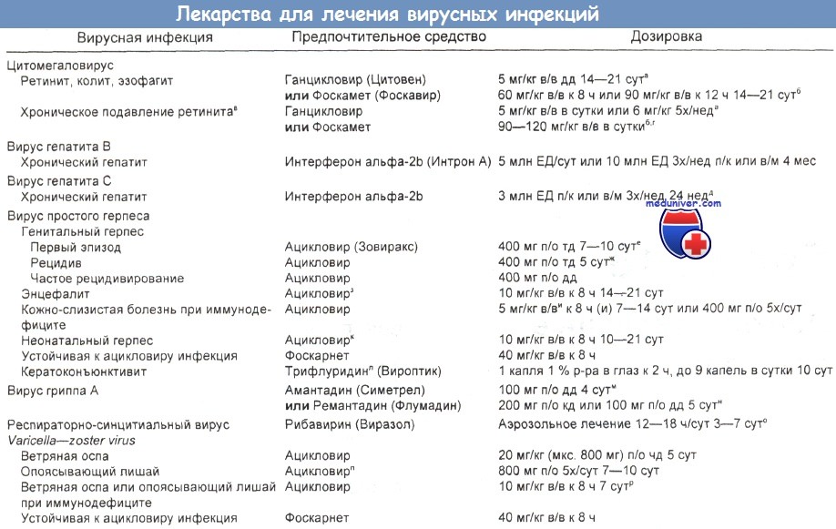 Лекарства для лечения вирусных инфекций